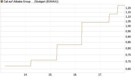 Call auf Alibaba Group ADR [J.P. Morgan Structured Products B.V.] Chart