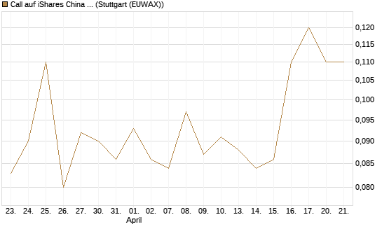 Call auf iShares China Large-Cap ETF [J.P. Morgan Structured Products B.V.] Chart