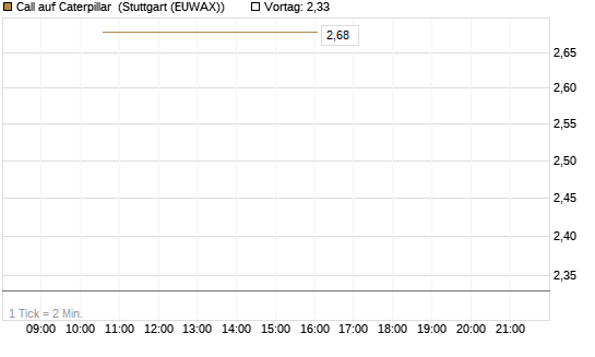 Call auf Caterpillar [J.P. Morgan Structured Products B.V.] Chart