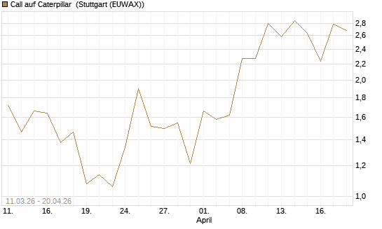 Call auf Caterpillar [J.P. Morgan Structured Products B.V.] Chart
