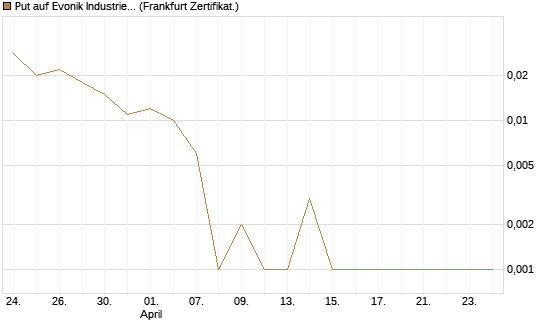Put auf Evonik Industries [HSBC Trinkaus & Burkhardt GmbH] Chart