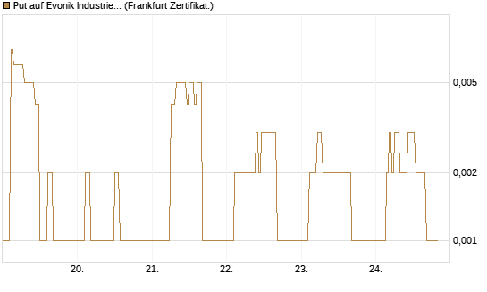 Put auf Evonik Industries [HSBC Trinkaus & Burkhardt GmbH] Chart