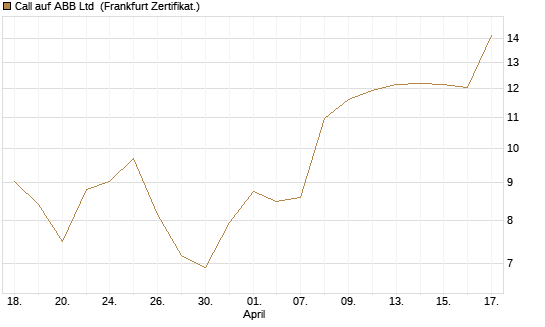 Call auf ABB Ltd [BNP Paribas Emissions- und Handelsges.] Chart