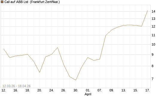 Call auf ABB Ltd [BNP Paribas Emissions- und Handelsges.] Chart