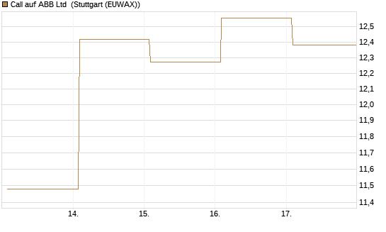 Call auf ABB Ltd [BNP Paribas Emissions- und Handelsges.] Chart