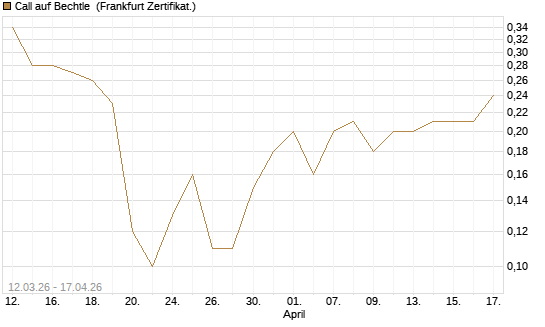 Call auf Bechtle [BNP Paribas Emissions- und Handelsges.] Chart