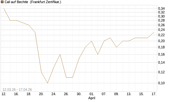 Call auf Bechtle [BNP Paribas Emissions- und Handelsges.] Chart