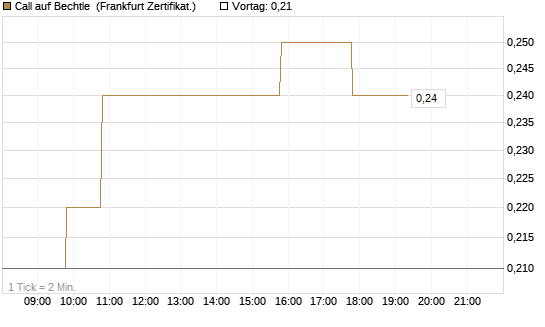 Call auf Bechtle [BNP Paribas Emissions- und Handelsges.] Chart