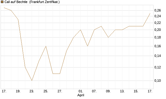 Call auf Bechtle [BNP Paribas Emissions- und Handelsges.] Chart