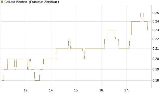 Call auf Bechtle [BNP Paribas Emissions- und Handelsges.] Chart