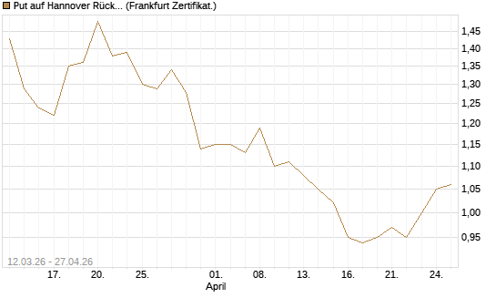 Put auf Hannover Rück [BNP Paribas Emissions- und Handelsges.] Chart