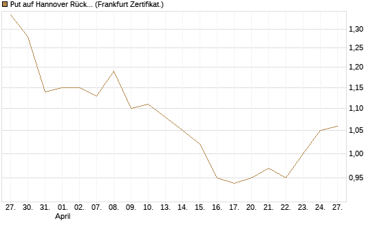 Put auf Hannover Rück [BNP Paribas Emissions- und Handelsges.] Chart