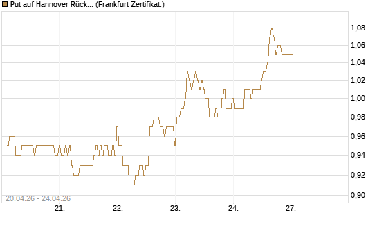 Put auf Hannover Rück [BNP Paribas Emissions- und Handelsges.] Chart