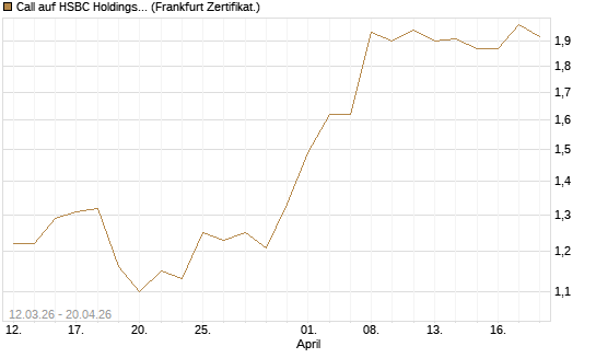 Call auf HSBC Holdings [BNP Paribas Emissions- und Handelsges.] Chart