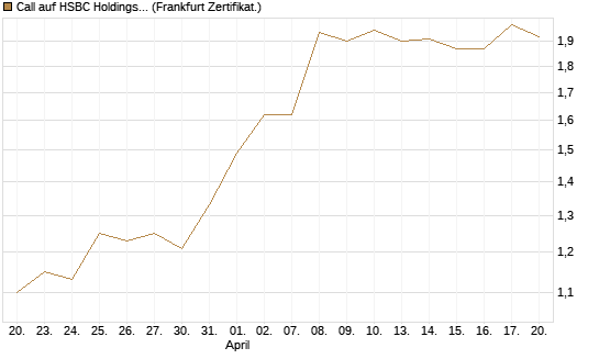 Call auf HSBC Holdings [BNP Paribas Emissions- und Handelsges.] Chart