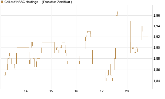 Call auf HSBC Holdings [BNP Paribas Emissions- und Handelsges.] Chart