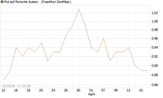 Put auf Porsche Automobil Holding SE Vz [BNP Paribas Emissions- und Handelsges.] Chart