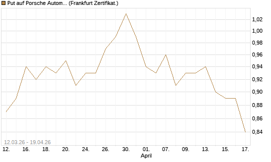 Put auf Porsche Automobil Holding SE Vz [BNP Paribas Emissions- und Handelsges.] Chart