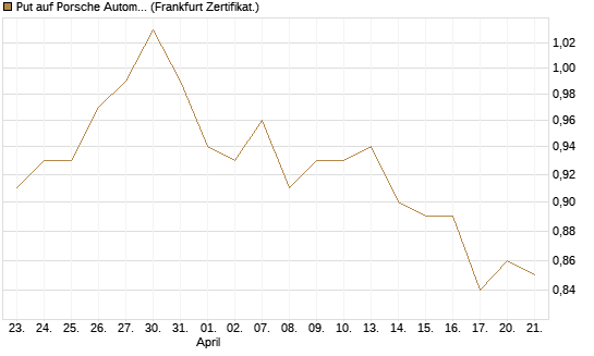 Put auf Porsche Automobil Holding SE Vz [BNP Paribas Emissions- und Handelsges.] Chart