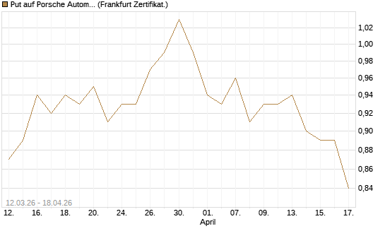 Put auf Porsche Automobil Holding SE Vz [BNP Paribas Emissions- und Handelsges.] Chart