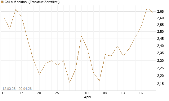 Call auf adidas [BNP Paribas Emissions- und Handelsges.] Chart