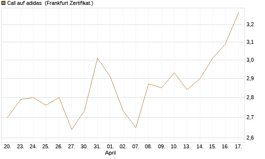 Call auf adidas [BNP Paribas Emissions- und Handelsges.] Chart