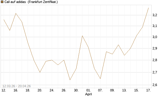 Call auf adidas [BNP Paribas Emissions- und Handelsges.] Chart