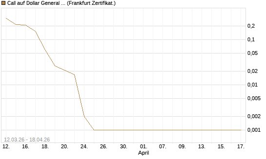 Call auf Dollar General Corp [Vontobel] Chart