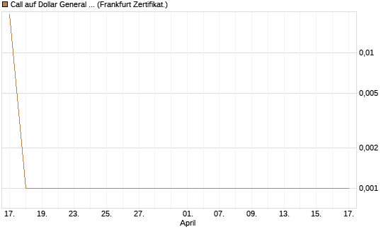 Call auf Dollar General Corp [Vontobel] Chart