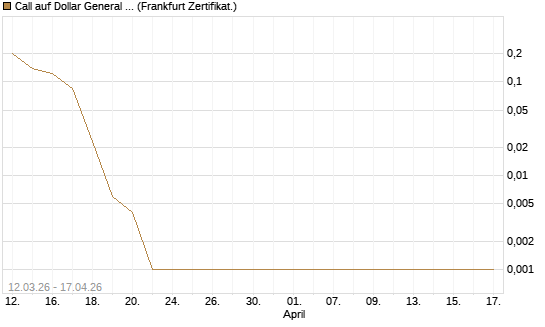 Call auf Dollar General Corp [Vontobel] Chart