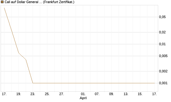 Call auf Dollar General Corp [Vontobel] Chart