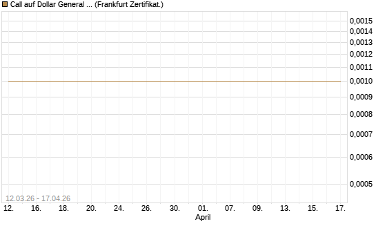 Call auf Dollar General Corp [Vontobel] Chart