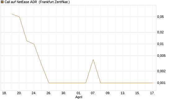 Call auf NetEase ADR [Vontobel] Chart