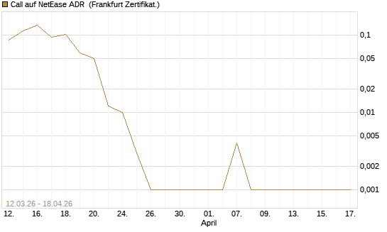 Call auf NetEase ADR [Vontobel] Chart