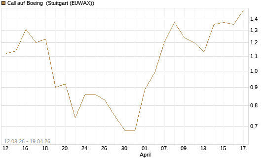 Call auf Boeing [J.P. Morgan Structured Products B.V.] Chart
