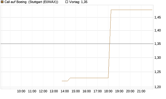 Call auf Boeing [J.P. Morgan Structured Products B.V.] Chart