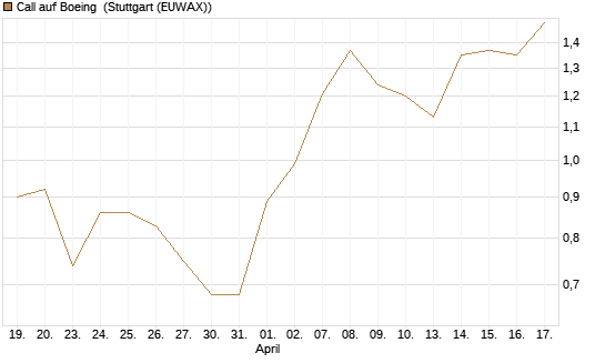 Call auf Boeing [J.P. Morgan Structured Products B.V.] Chart