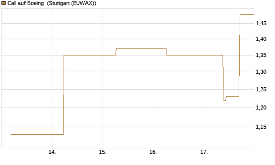 Call auf Boeing [J.P. Morgan Structured Products B.V.] Chart