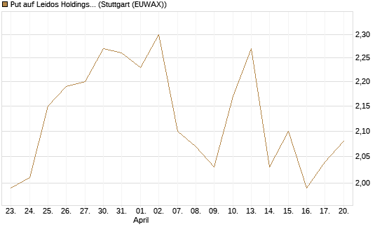 Put auf Leidos Holdings [J.P. Morgan Structured Products B.V.] Chart