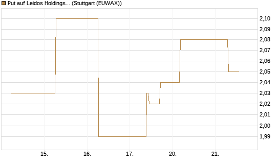 Put auf Leidos Holdings [J.P. Morgan Structured Products B.V.] Chart