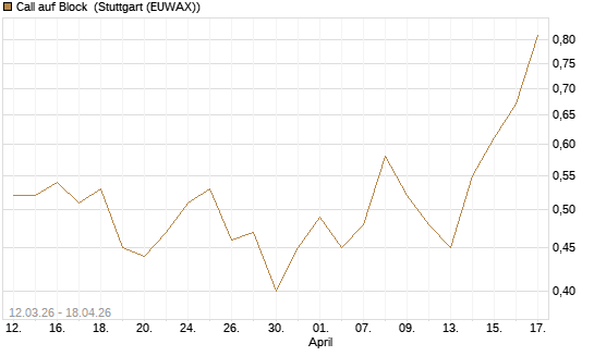 Call auf Block [J.P. Morgan Structured Products B.V.] Chart