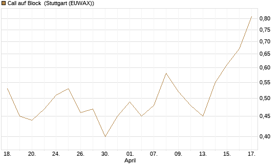 Call auf Block [J.P. Morgan Structured Products B.V.] Chart