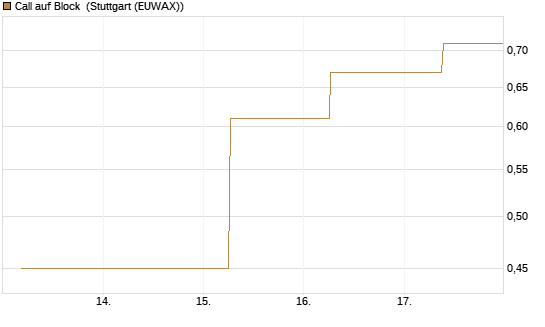 Call auf Block [J.P. Morgan Structured Products B.V.] Chart