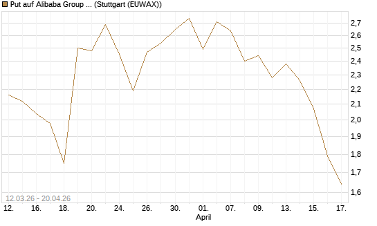 Put auf Alibaba Group ADR [J.P. Morgan Structured Products B.V.] Chart