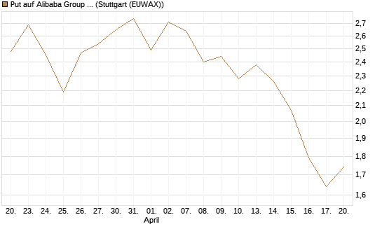 Put auf Alibaba Group ADR [J.P. Morgan Structured Products B.V.] Chart