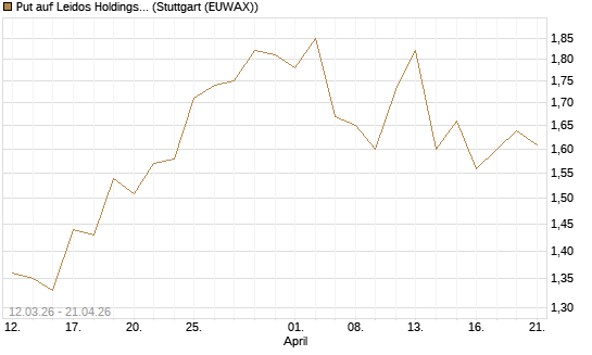 Put auf Leidos Holdings [J.P. Morgan Structured Products B.V.] Chart
