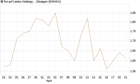 Put auf Leidos Holdings [J.P. Morgan Structured Products B.V.] Chart