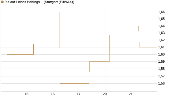 Put auf Leidos Holdings [J.P. Morgan Structured Products B.V.] Chart