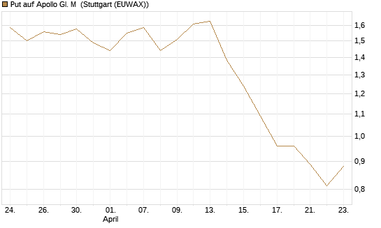 Put auf Apollo Gl. M [J.P. Morgan Structured Products B.V.] Chart