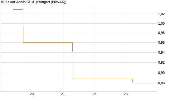Put auf Apollo Gl. M [J.P. Morgan Structured Products B.V.] Chart